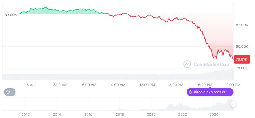  [모닝 시세브리핑] 암호화폐 시장 약세 지속… 비트코인 78,978달러, 이더리움 1,582달러