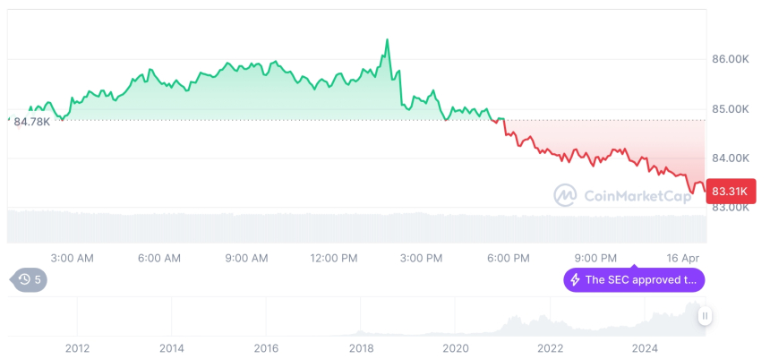  [모닝 시세브리핑] 암호화폐 시장 하락세… 비트코인 83,300달러, 이더리움 1,586달러