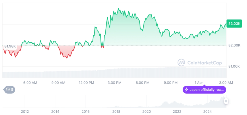  [오후 시세브리핑] 암호화폐 시장 혼조세… 비트코인 83,054달러, 이더리움 1,838달러