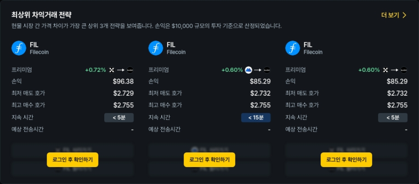  [김프 리포트] 해외-국내 차익 거래 포트폴리오 TOP 5… FIL·CSPR 중심 전략 수익률 최대 96%