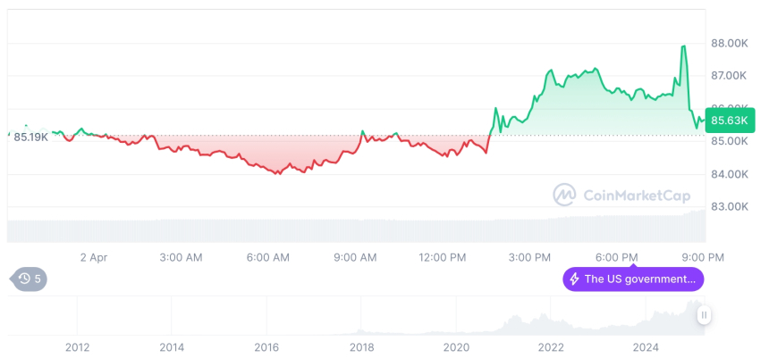  [모닝 시세브리핑] 암호화폐 시장 혼조세… 비트코인 85,366달러, 이더리움 1,878달러