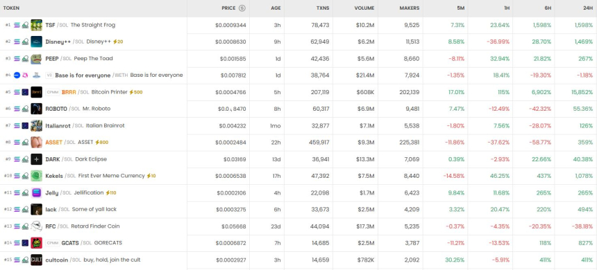  6시간 기준 DEX 트렌딩 순위 / DEX Screener 