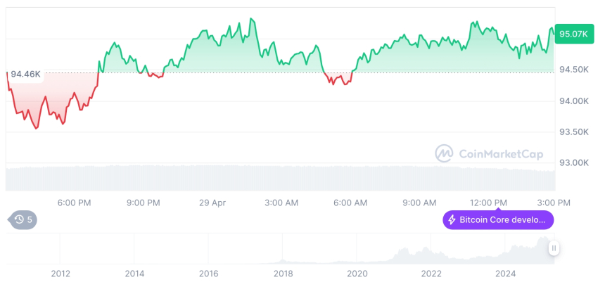  [자정 시세브리핑] 암호화폐 시장 혼조세… 비트코인 95,089달러, 이더리움 1,824달러