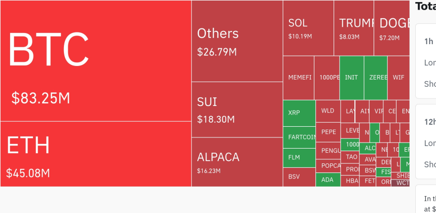 암호화폐 시장, 24시간 동안 숏 포지션 중심 3억 2671만 달러 청산