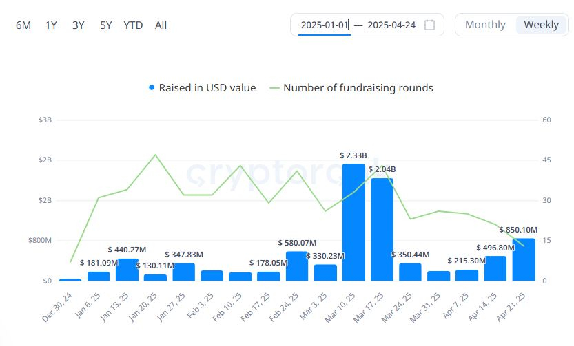  [크립토 딜북] 투자 건수 줄고도 71% 반등…솔 스트래티지·심바이오틱 투자 강세