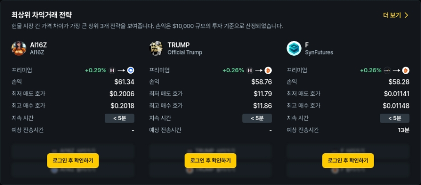 [김프 리포트] 최고 차익거래 기회 코인 TOP5 ARDR·SynFutures·PNUT… 최대 93% PnL 기록