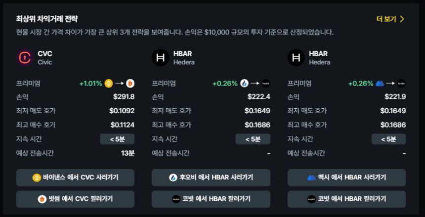  현물 차익거래 포트폴리오 TOP 3 / 데이터맥시플러스 
