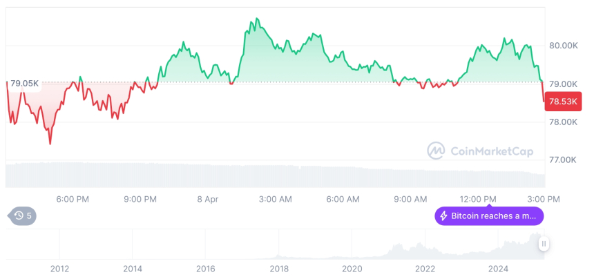 [자정 시세브리핑] 암호화폐 시장 혼조세… 비트코인 78,456달러, 이더리움 1,531달러