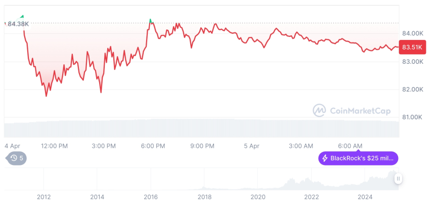  [저녁 시세브리핑] 암호화폐 시장 혼조세… 비트코인 83,510달러, 이더리움 1,813달러