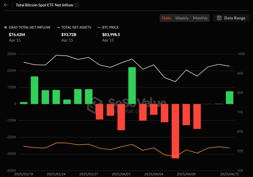  미국 비트코인 현물 ETF, 이틀 연속 자금 유입…7642만 달러