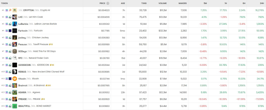 [DEX 리포트] 솔라나 DEX 휩쓴 CRYPTOAI...1만6000% 폭등