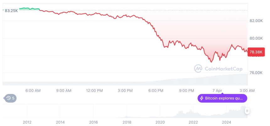  [오후 시세브리핑] 암호화폐 시장 하락세… 비트코인 78,390달러, 이더리움 1,577달러