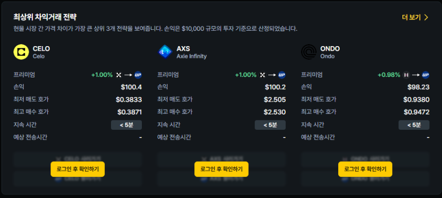 [김프 리포트] 4월 30일 기준 최고 차익거래 암호화폐 ENA·ONDO·GLM… 최대 수익 106달러