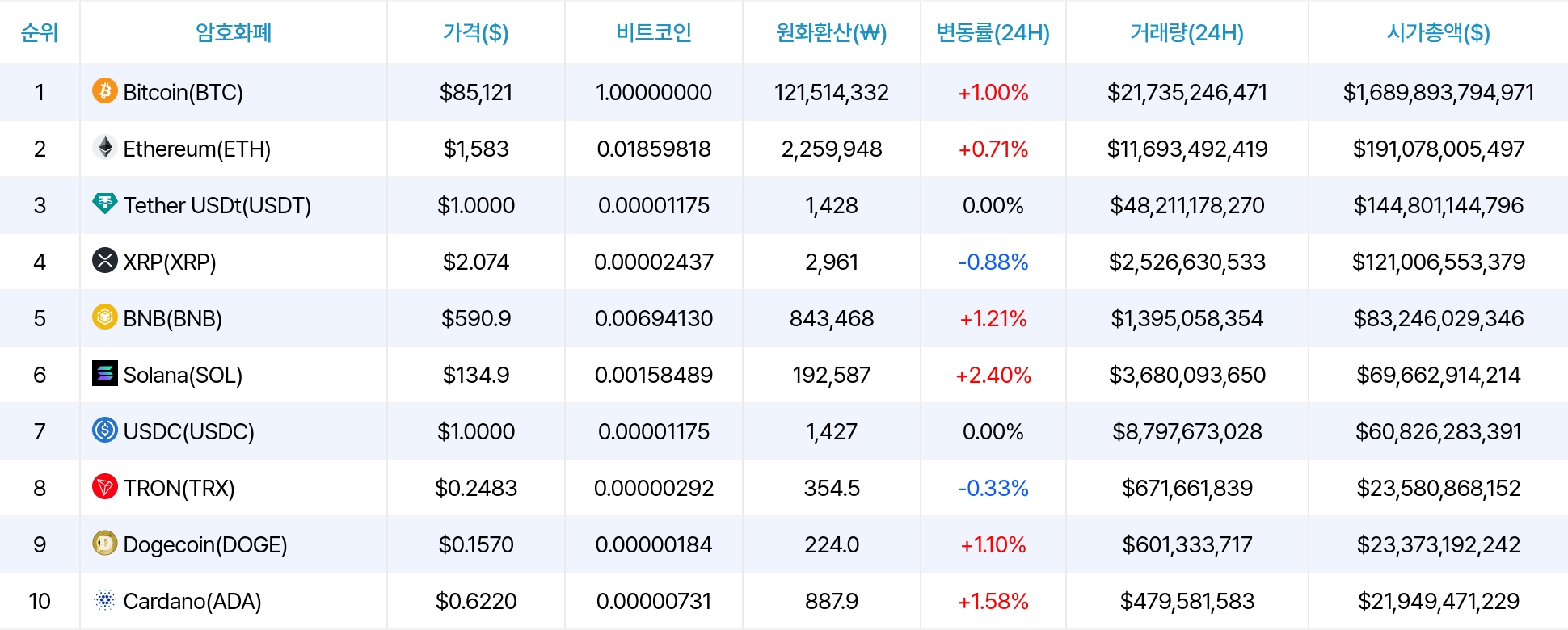 암호화폐 시세 데이터