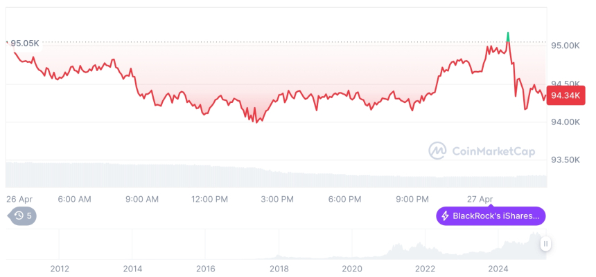  [오후 시세브리핑] 암호화폐 시장 혼조세… 비트코인 94,364달러, 이더리움 1,814달러
