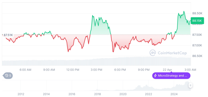  [오후 시세브리핑] 암호화폐 시장 혼조세… 비트코인 88,156달러, 이더리움 1,576달러