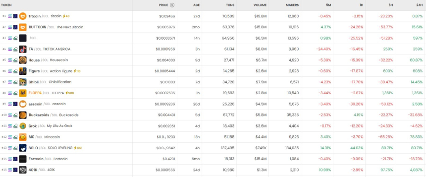  [DEX 리포트] 하루 거래량 80억 달러…PEPEK 1만9000% 급등·PIPE 트랜잭션 84만건