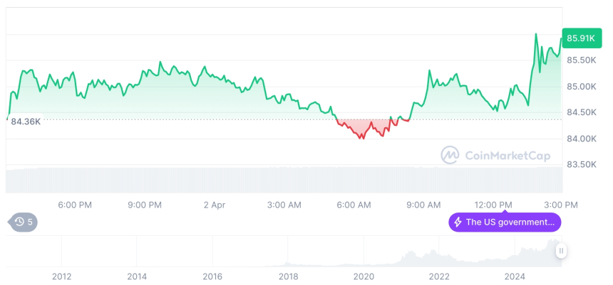  [자정 시세브리핑] 암호화폐 시장 혼조세… 비트코인 85,877달러, 이더리움 1,876달러