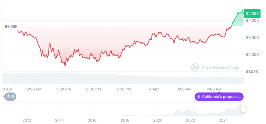  [저녁 시세브리핑] 암호화폐 시장 혼조세… 비트코인 84,444달러, 이더리움 1,828달러