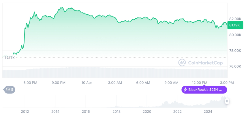  [자정 시세브리핑] 암호화폐 시장 상승세… 비트코인 81,198달러, 이더리움 1,564달러
