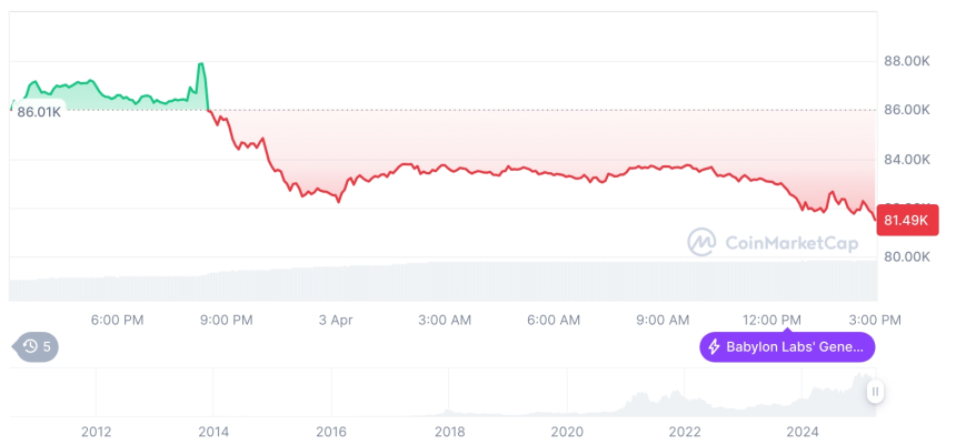  [자정 시세브리핑] 암호화폐 시장 하락세… 비트코인 81,520달러, 이더리움 1,759달러