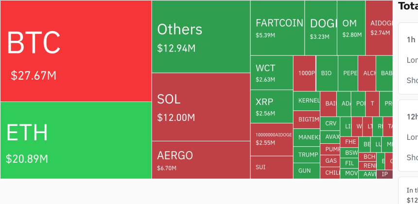 암호화폐 시장, 24시간 동안 레버리지 포지션 1억 2917만 달러 청산