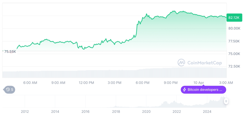  [오후 시세브리핑] 암호화폐 시장 상승세… 비트코인 82,148달러, 이더리움 1,632달러