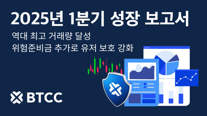  BTCC 거래소, 2025년 1분기 놀라운 실적 달성: 역대 최고 거래량 8,150억 달러 달성, 유저 보호 강화