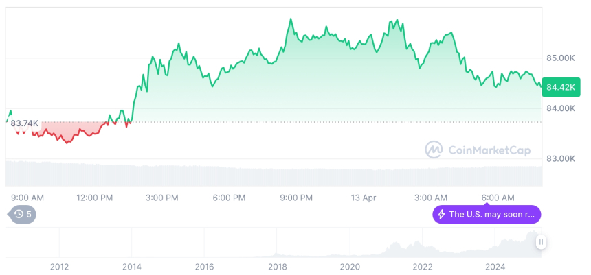  [저녁 시세브리핑] 암호화폐 시장 혼조세… 비트코인 84,426달러, 이더리움 1,613달러