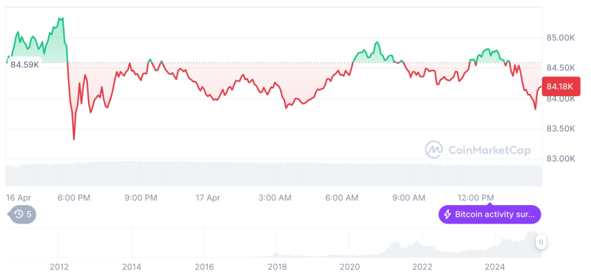 [자정 시세브리핑] 암호화폐 시장 혼조세… 비트코인 84,139달러, 이더리움 1,570달러