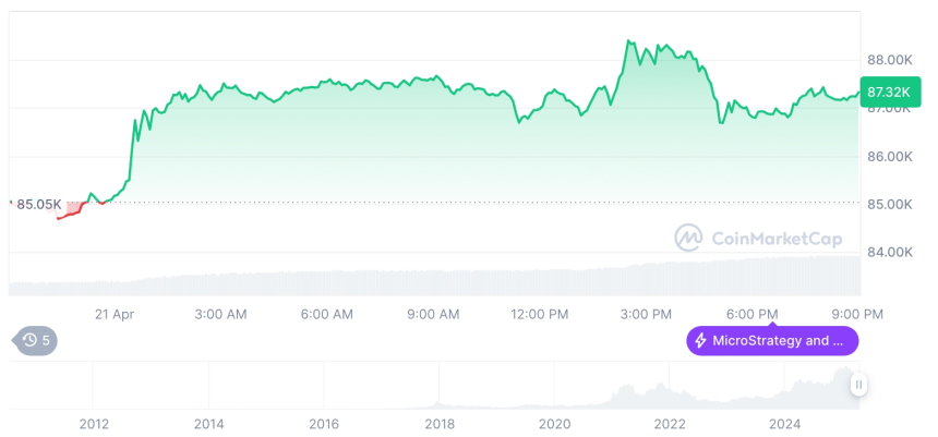  [모닝 시세브리핑] 암호화폐 시장 혼조세… 비트코인 87,267달러, 이더리움 1,576달러