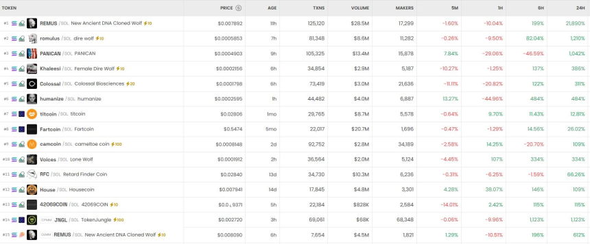 6시간 기준 DEX 트렌딩 순위 / DEX Screener 