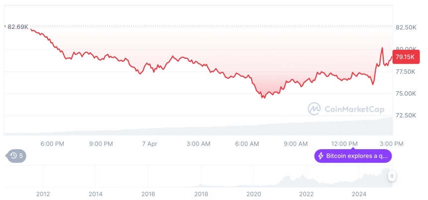  [자정 시세브리핑] 암호화폐 시장 하락세… 비트코인 79,031달러, 이더리움 1,570달러