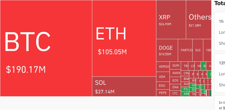 암호화폐 시장, 24시간 동안 BTC·ETH 포함 3억 달러 이상 레버리지 포지션 청산