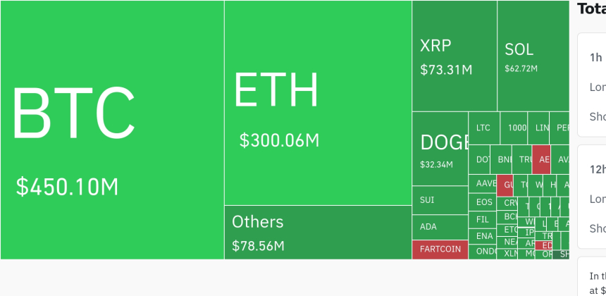 암호화폐 시장, 24시간 동안 레버리지 포지션 9억6470만 달러 청산…숏 포지션 우세한 청산 양상