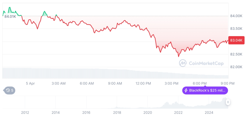  [모닝 시세브리핑] 암호화폐 시장 하락세… 비트코인 83,000달러, 이더리움 1,786달러