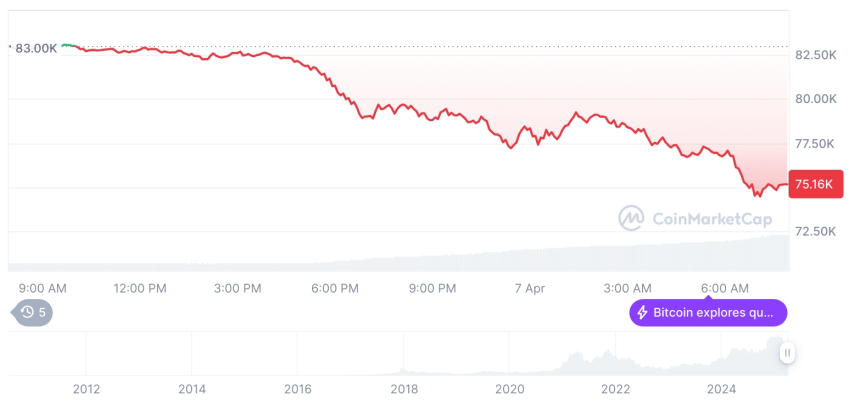  [저녁 시세브리핑] 암호화폐 시장 하락세… 비트코인 75,052달러, 이더리움 1,459달러