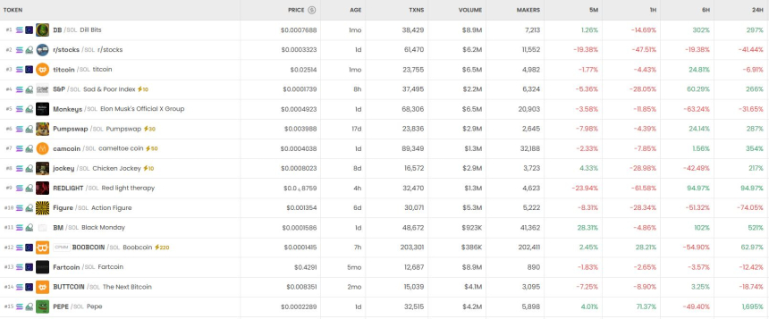  6시간 기준 DEX 트렌딩 순위 / DEX Screener 