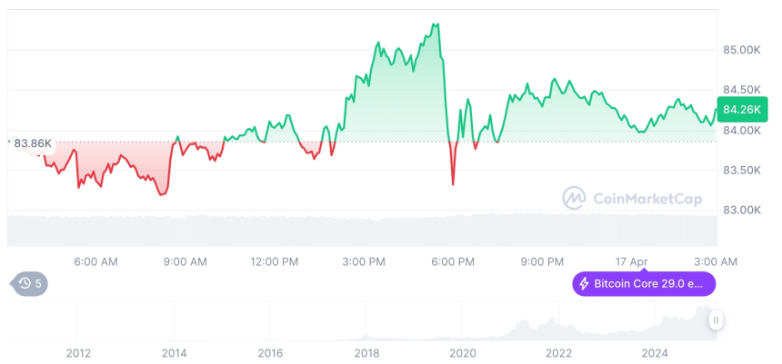  [오후 시세브리핑] 암호화폐 시장 혼조세… 비트코인 84,273달러, 이더리움 1,591달러