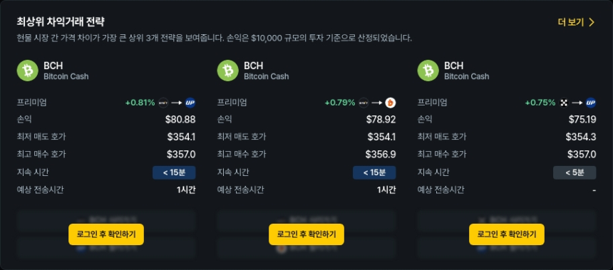 [김프 리포트] BCH·ONDO·TRUMP 차익거래 기회 포착, LOOM 프리미엄 100% 돌파