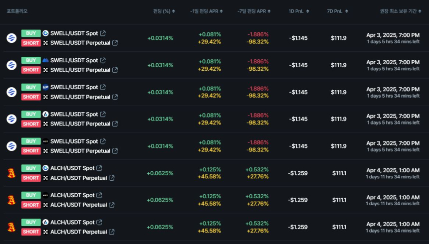 [김프 리포트] 4월 2일 펀딩비 수익률 최상위…ALCH·GPS 등 기회