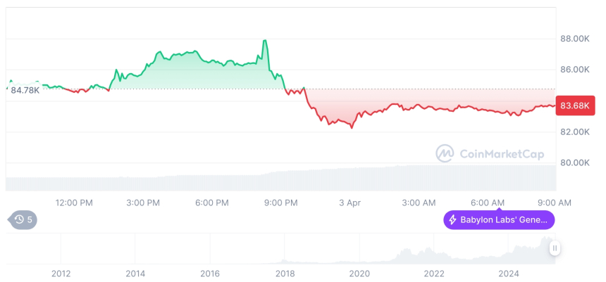  [저녁 시세브리핑] 암호화폐 시장 하락세… 비트코인 83,680달러, 이더리움 1,821달러