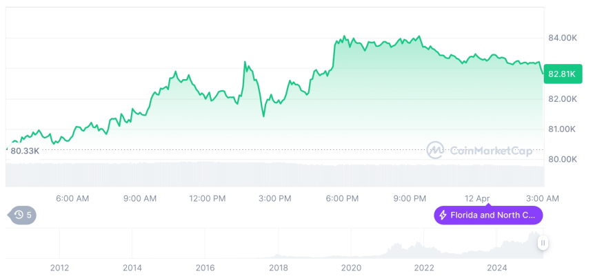  [오후 시세브리핑] 암호화폐 시장 혼조세… 비트코인 82,817달러, 이더리움 1,547달러