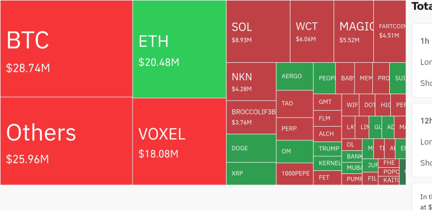암호화폐 시장, 24시간 동안 레버리지 포지션 대규모 청산…숏 포지션 비중 높아