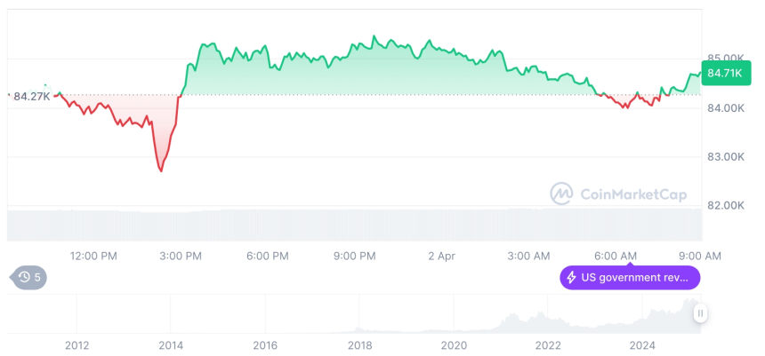  [저녁 시세브리핑] 암호화폐 시장 혼조세… 비트코인 84,659달러, 이더리움 1,867달러