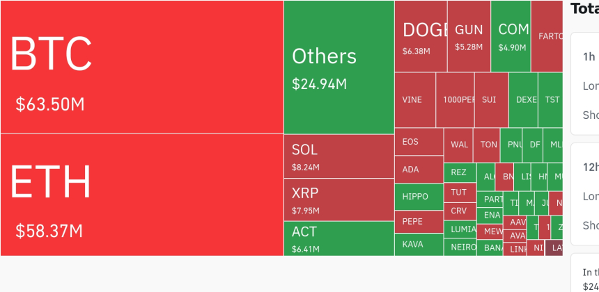  암호화폐 시장, 24시간 동안 대규모 청산…바이낸스 3542만 달러·BTC 6350만 달러 청산