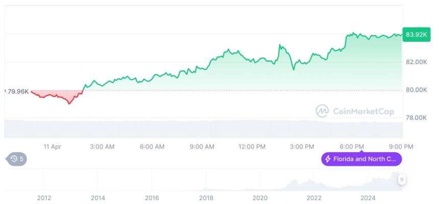  [모닝 시세브리핑] 암호화폐 시장 혼조세… 비트코인 83,905달러, 이더리움 1,575달러