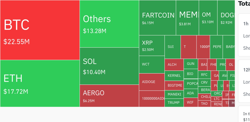암호화폐 시장, 24시간 동안 레버리지 포지션 5억3650만 달러 청산