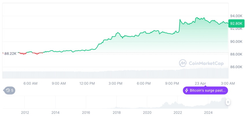  [오후 시세브리핑] 암호화폐 시장 상승세… 비트코인 92,850달러, 이더리움 1,792달러