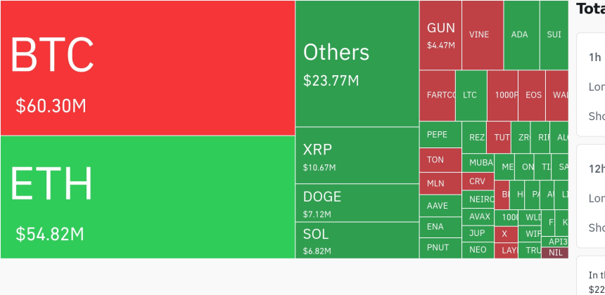  암호화폐 시장, 24시간 동안 레버리지 포지션 1억4천만 달러 청산…숏 포지션 비중 높아